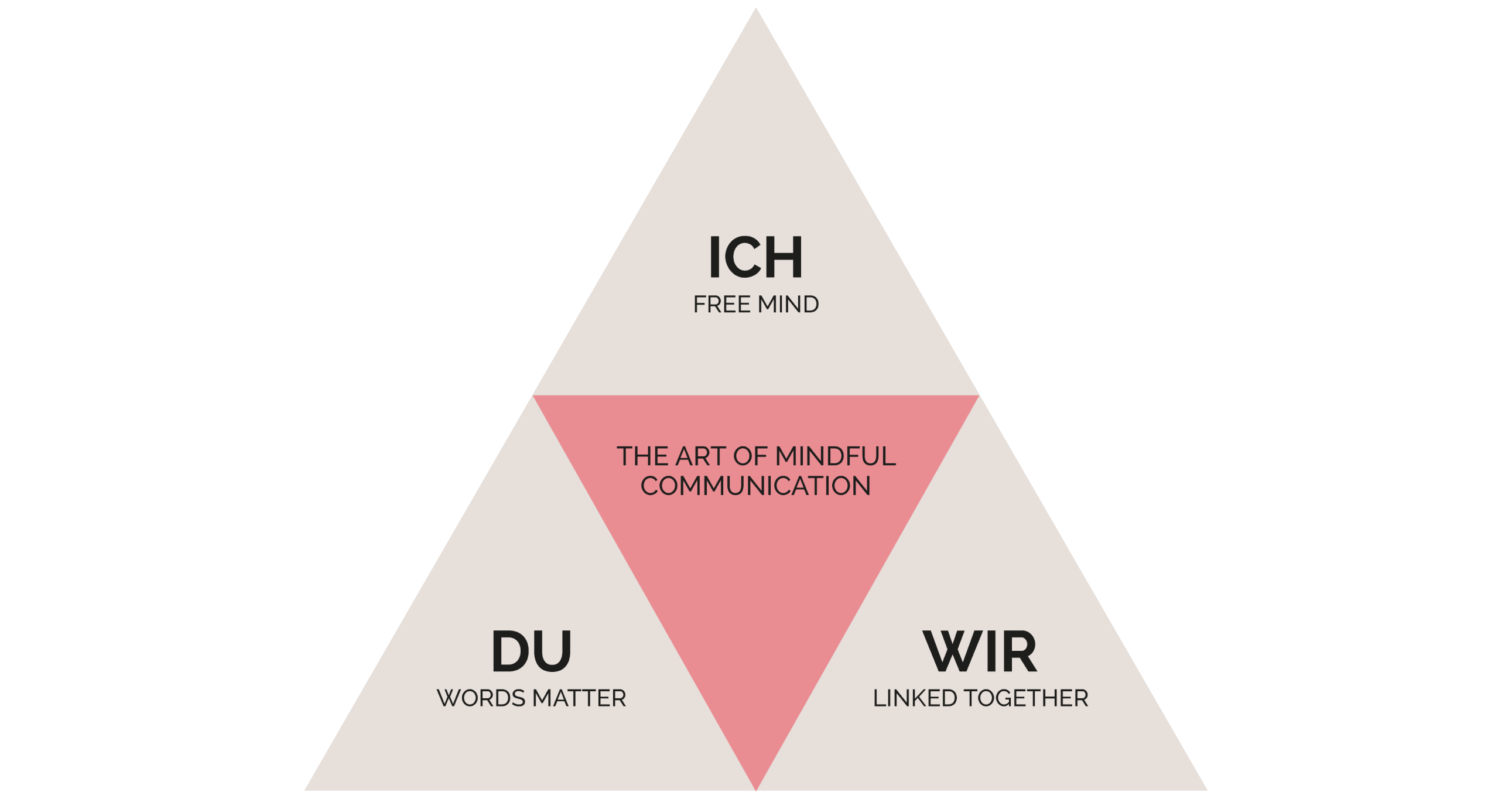 beziehungspyramide gesprächskultur - nilsson coaching in wien